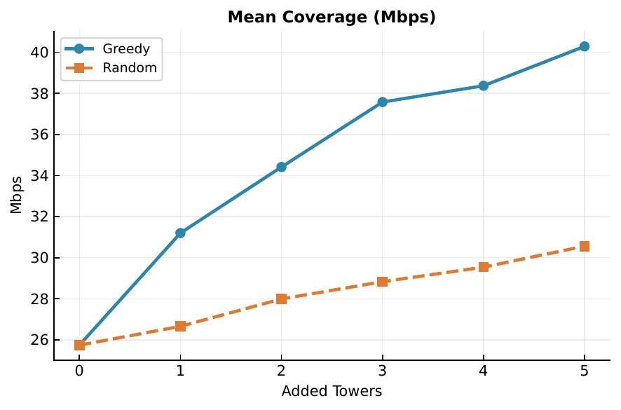 Average data rate vs. number of added transmitters