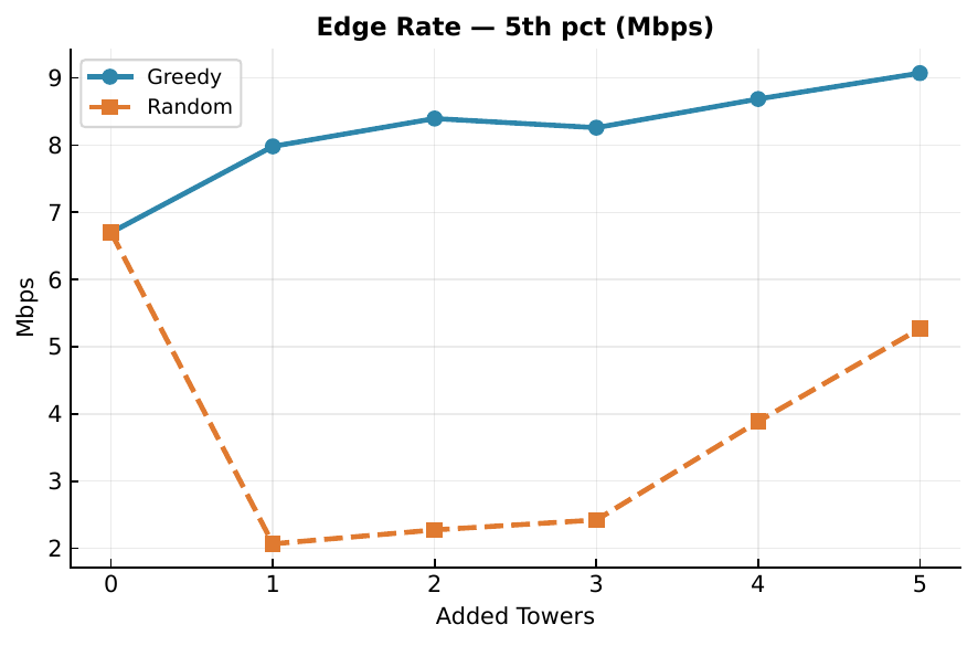 Edge rate (5th percentile) vs. number of added transmitters
