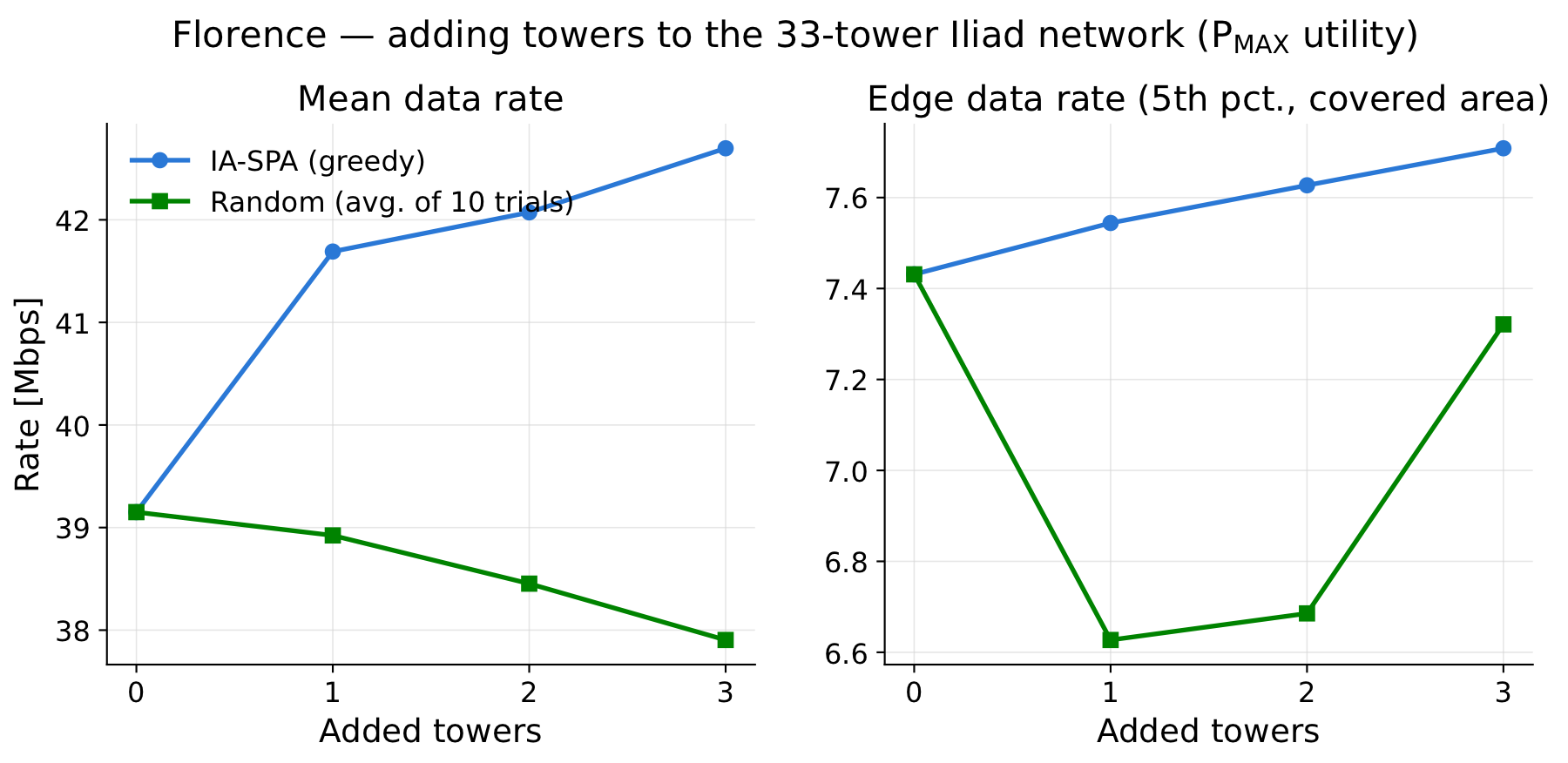 Mean and edge data rate versus number of towers added to the 33-tower Florence network, IA-SPA versus random placement