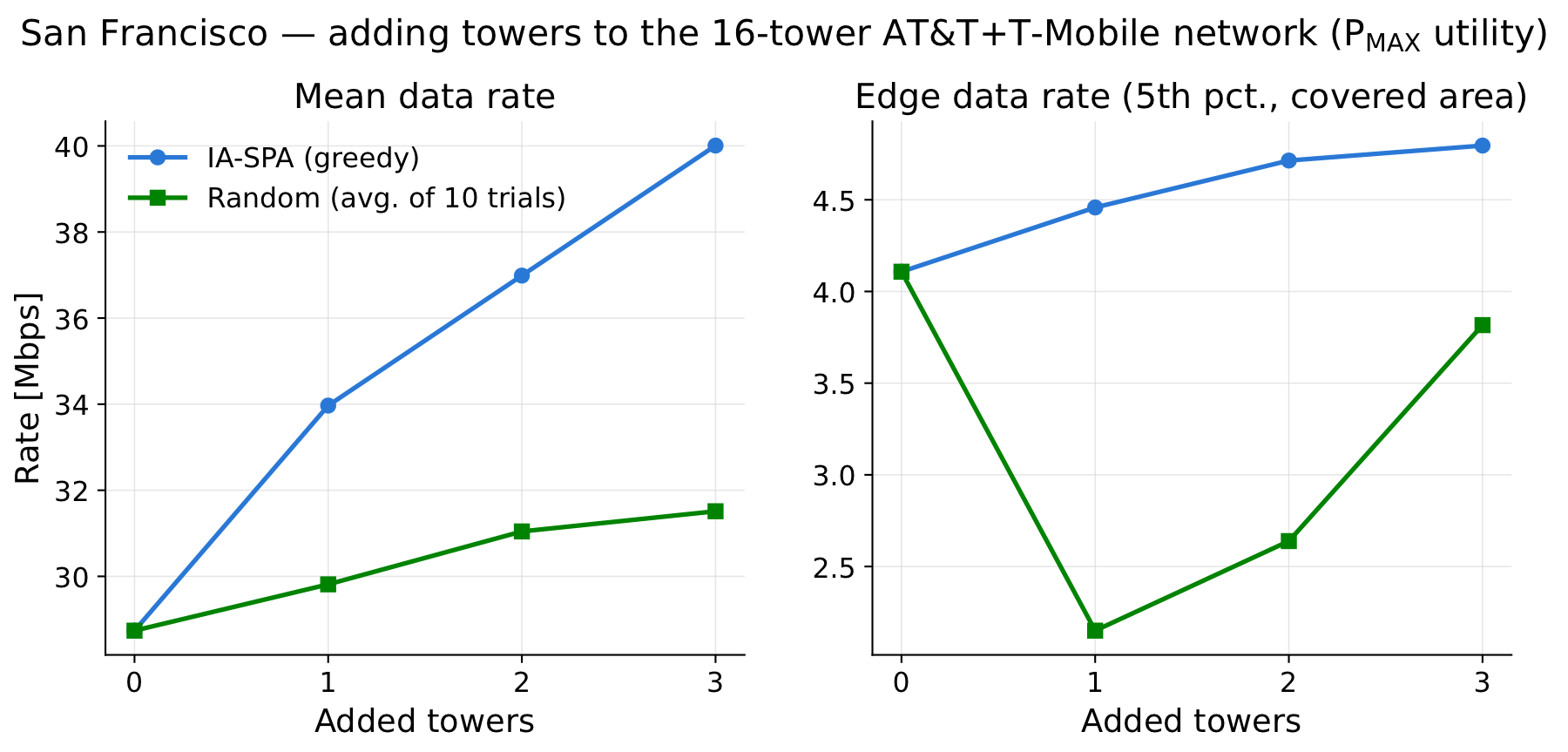 Mean and edge data rate versus number of towers added to the 16-tower San Francisco network, IA-SPA versus random placement