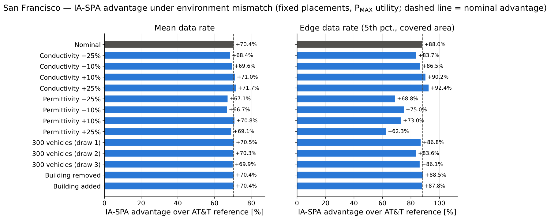Bar charts of IA-SPA's advantage over AT&T in mean and edge data rate under thirteen perturbations of the San Francisco environment