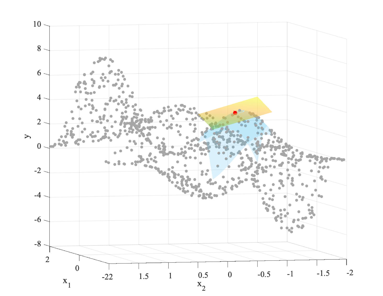 Impact of the Extrinsic Geometry on Linear Regression