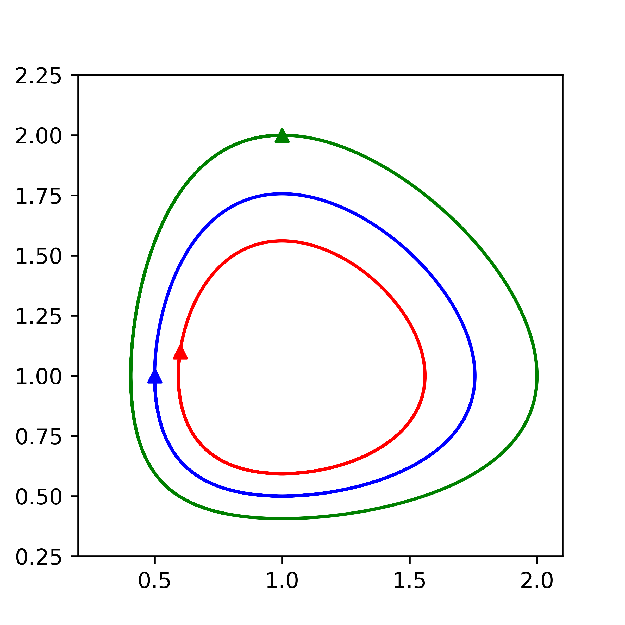 True Lotka-Volterra: three closed periodic orbits